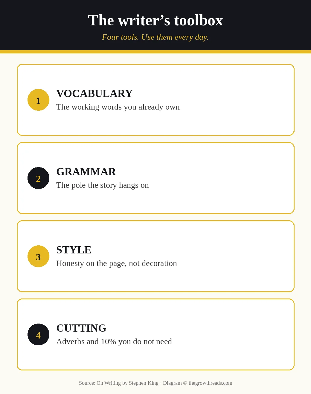 Four tools in the On Writing toolbox: vocabulary, grammar, style, cutting