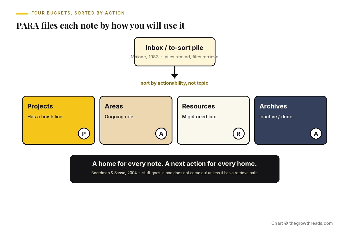 A landscape chart showing an inbox pile sorted by actionability into four PARA buckets: Projects, Areas, Resources and Archives.