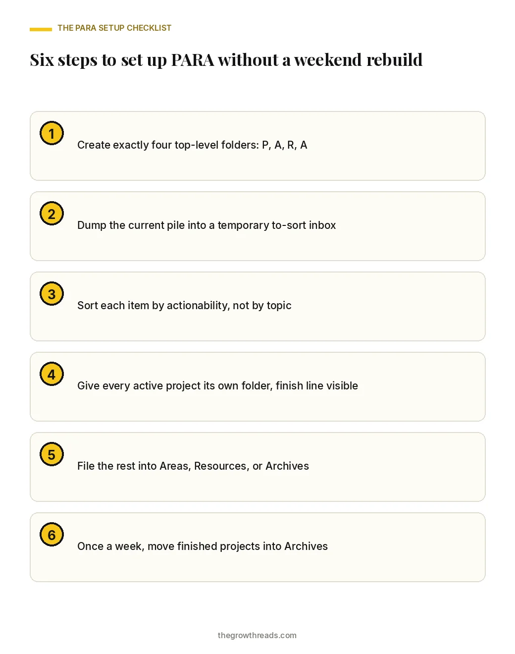 Portrait checklist of the six PARA setup steps: four folders, a to-sort dump, actionability sort, one folder per project, filing the rest, and a weekly archive pass.