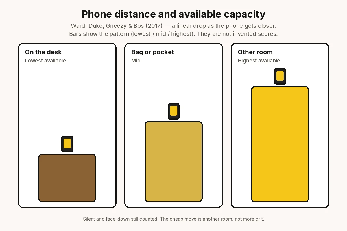 Three-column chart of phone distance: desk lowest available capacity, bag or pocket in the middle, other room highest — the Ward 2017 proximity pattern, not invented percentage scores.