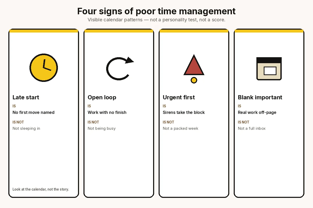 Four-column chart of the signs of poor time management: late start, open loop, urgent first, and blank important, each with what the sign is and is not.