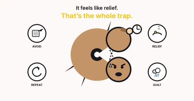 A large cartoon loop character chasing its own tail, checking a clock, with four icon rings labelled Avoid, Relief, Guilt, and Repeat, and the mustard text: it feels like relief, that's the whole trap.