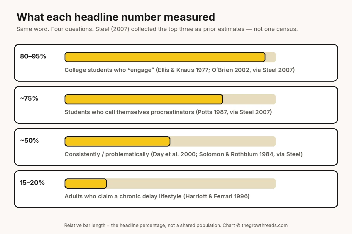 Horizontal bars comparing four headline procrastination statistics — 80–95% college engagement, about 75% self-label, about 50% problematic, and 15–20% adult chronic — each labelled with the sample it actually measured.
