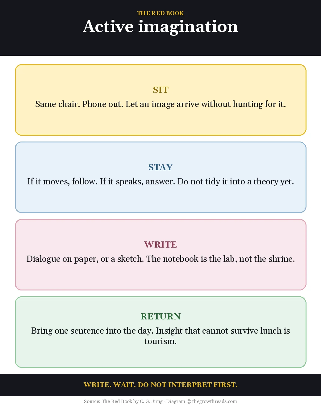 Active imagination four moves: sit, stay, write, return, from The Red Book by C. G. Jung