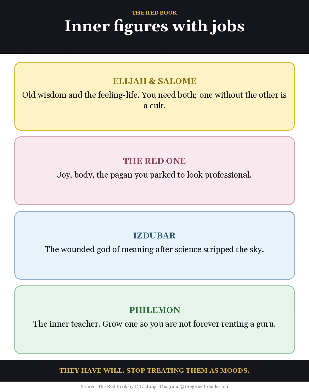 Inner figures and their jobs: Elijah and Salome, the Red One, Izdubar, Philemon, from The Red Book by C. G. Jung