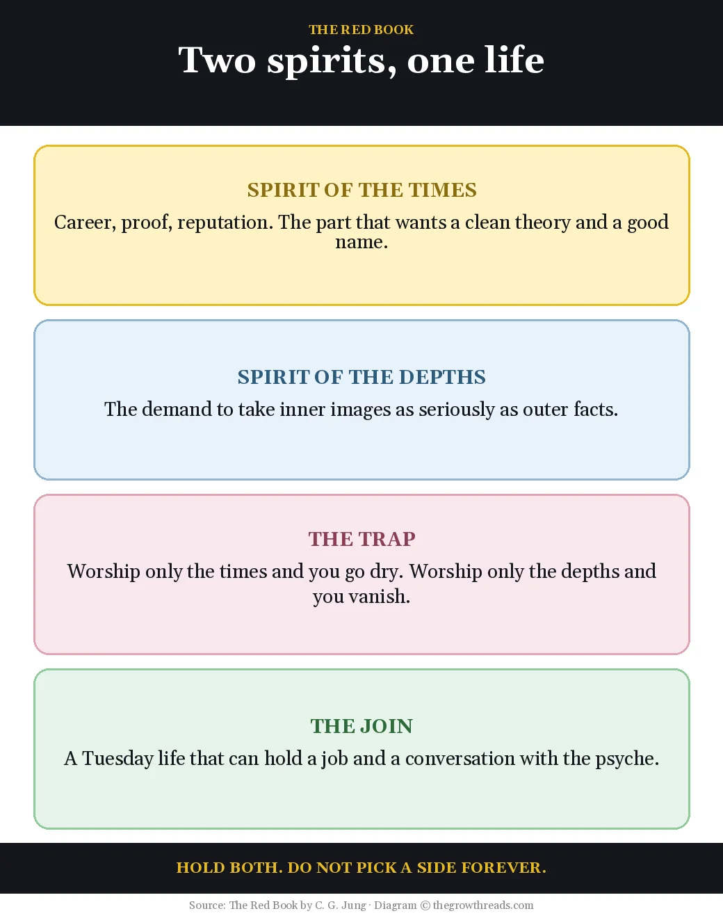 Two spirits of one life: times, depths, the trap, and the join, from The Red Book by C. G. Jung