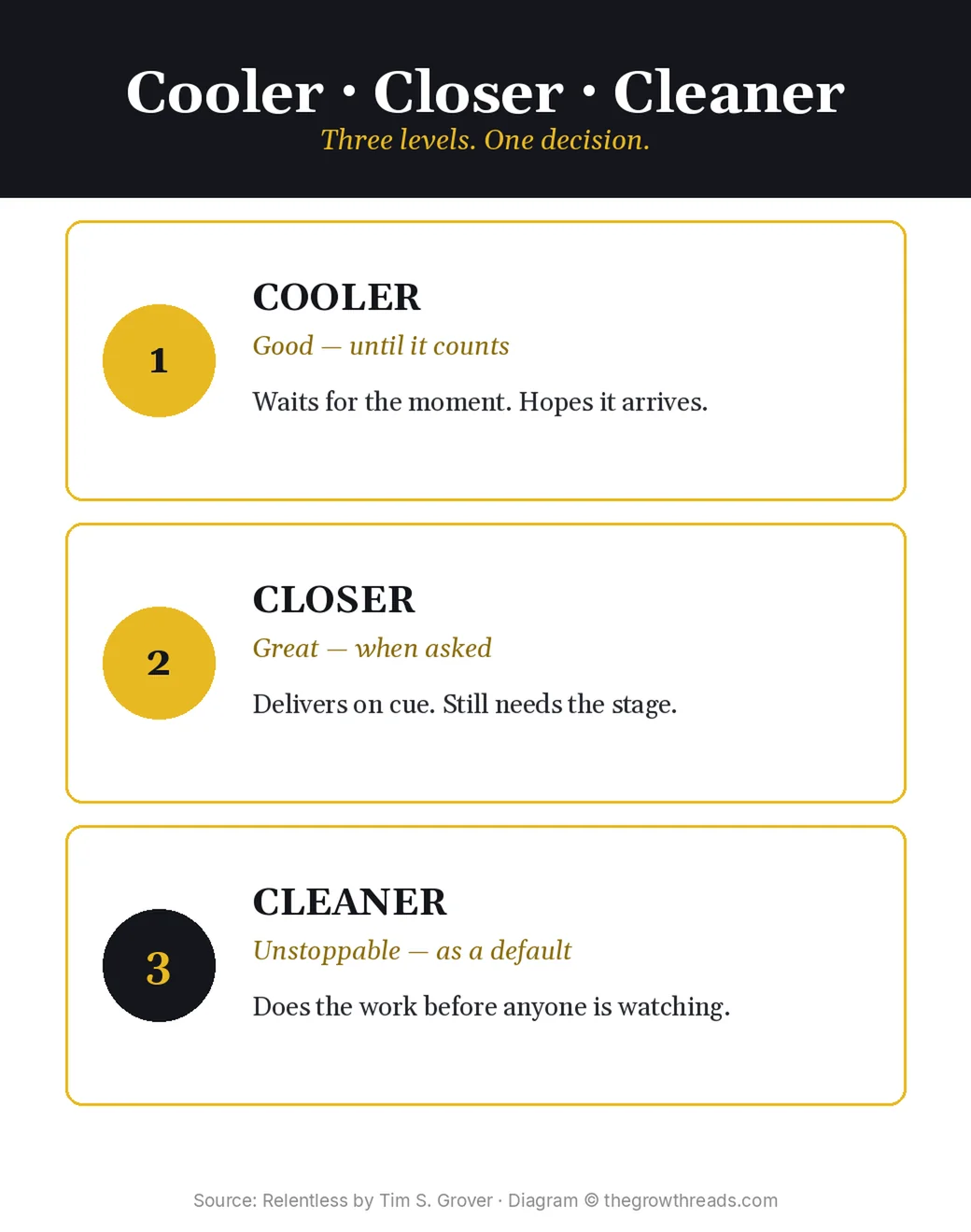 Cooler, Closer, Cleaner — three levels of competitor from Relentless