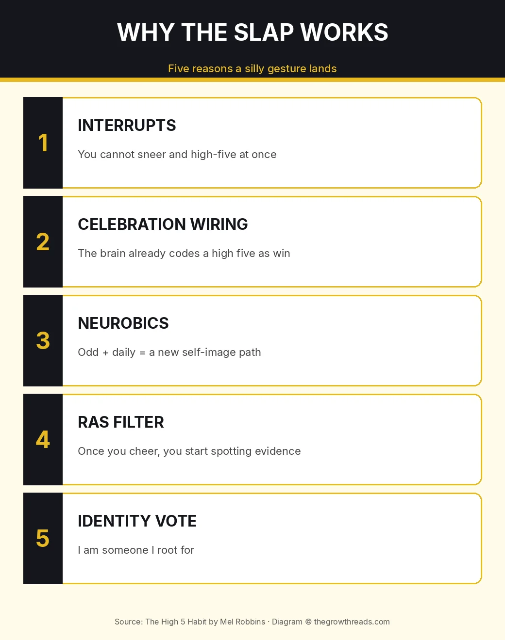 Five reasons the High 5 Habit works: interrupt, celebration wiring, neurobics, RAS, identity vote