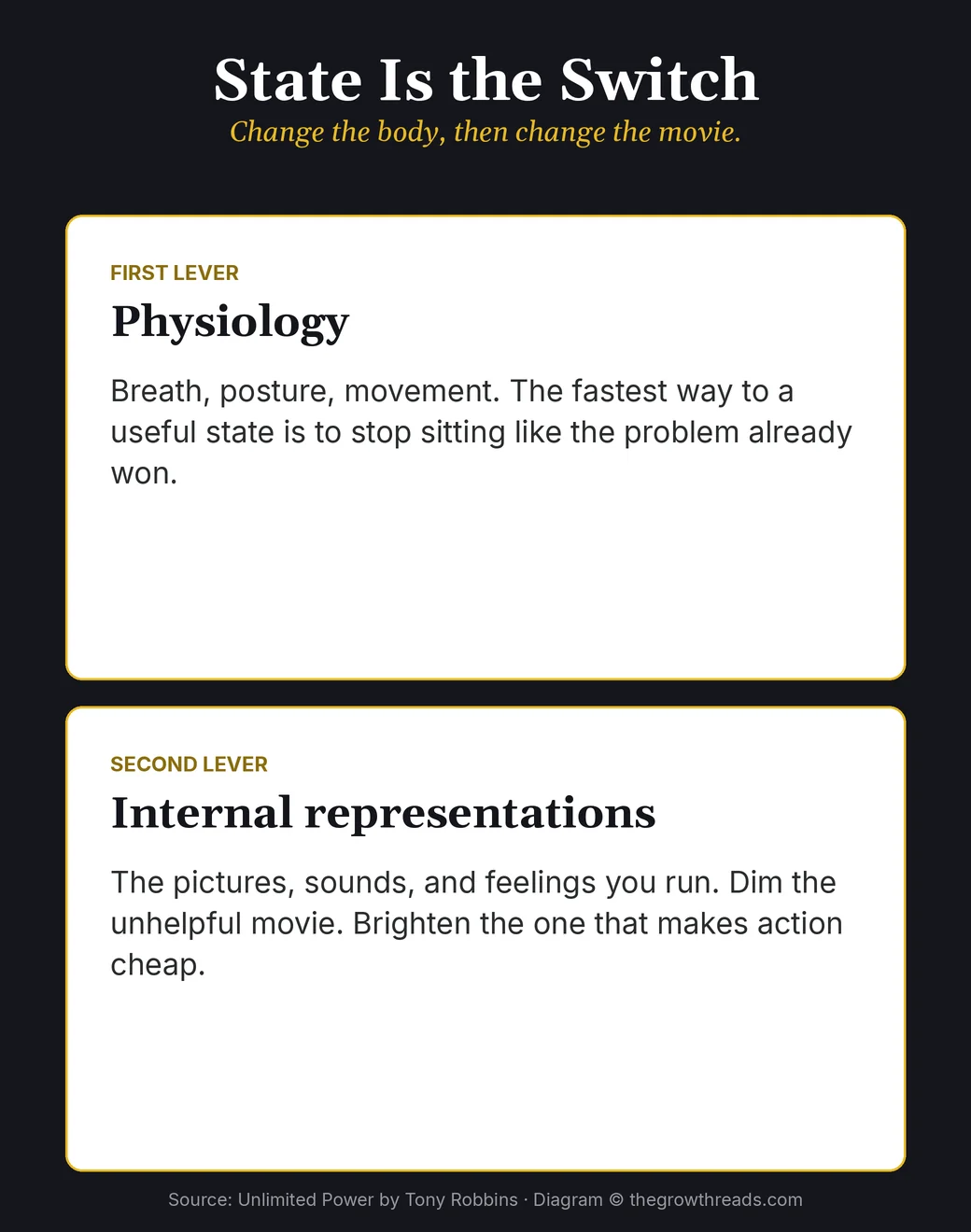 Two-card diagram from Unlimited Power: physiology and internal representations as the two levers of state