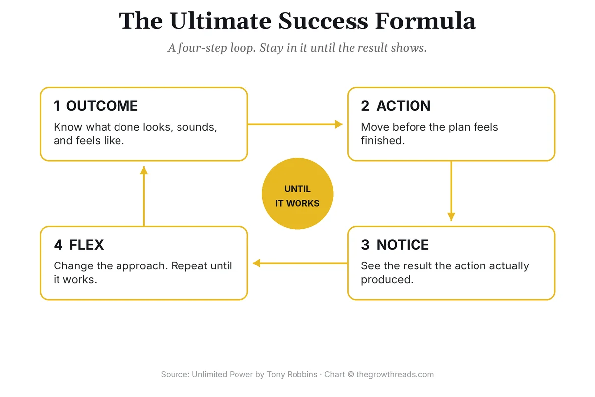Chart of Tony Robbins’ Ultimate Success Formula: outcome, action, notice, flex, until it works