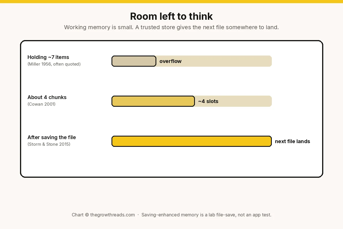 Landscape chart comparing room left to think when holding about seven items, about four chunks, and after saving a file, citing Miller 1956, Cowan 2001, and Storm and Stone 2015.