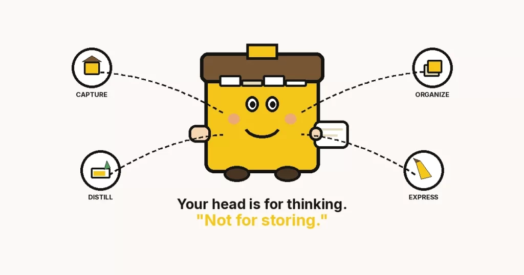 Cartoon file-box with a face holding a note card — Capture, Organize, Distill, Express. Your head is for thinking, not for storing.