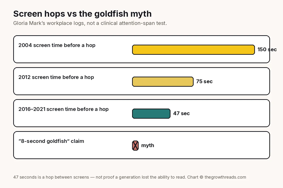 Concept chart: Gloria Mark’s workplace screen-hop times falling from 150 seconds in 2004 to 47 seconds in 2016–2021, with the eight-second goldfish claim crossed out as a myth.