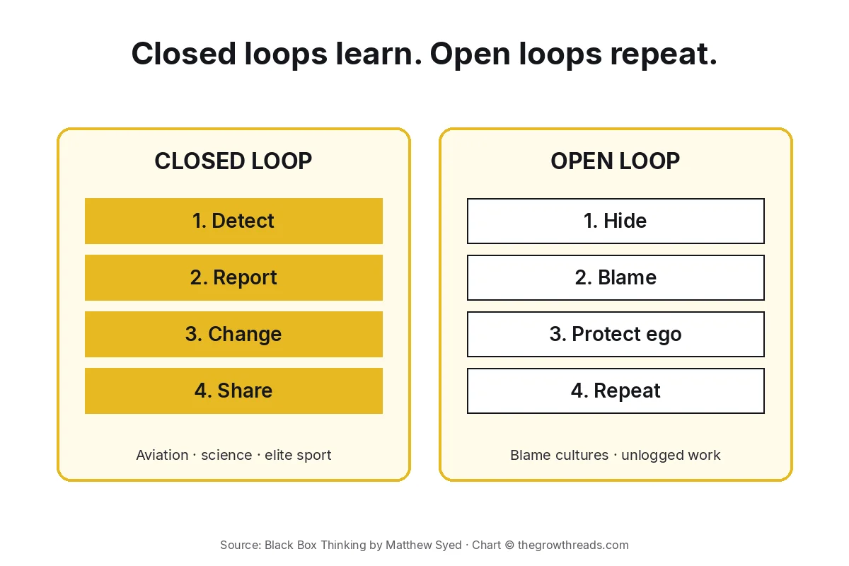 Closed loop versus open loop: detect-report-change-share against hide-blame-repeat, from Black Box Thinking