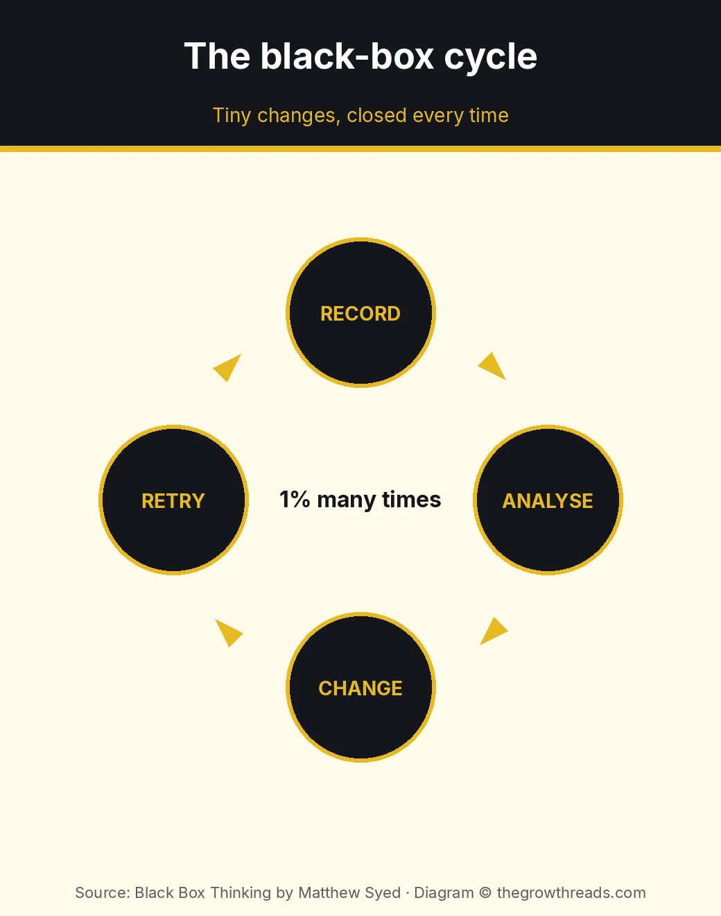 Black-box cycle: record, analyse, change, retry from Black Box Thinking