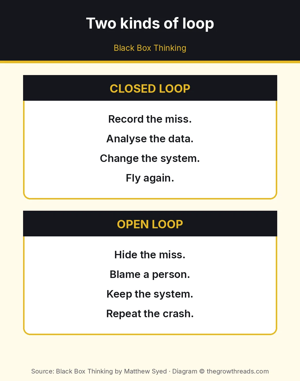 Closed loop versus open loop cards from Black Box Thinking