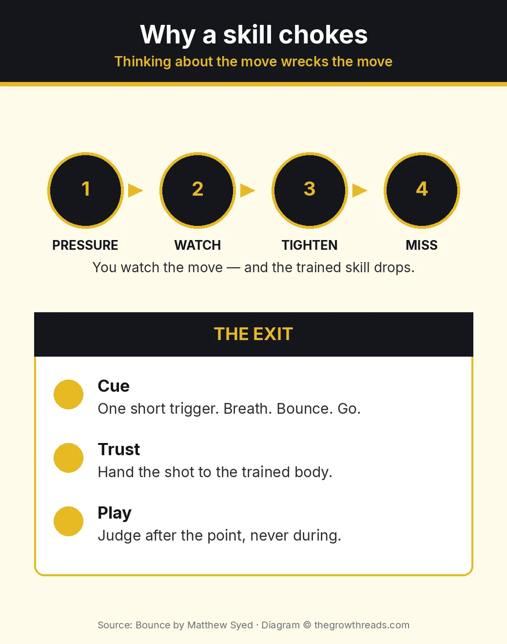 Choke loop from Bounce: pressure, watch, tighten, miss, and the cue-trust-play exit
