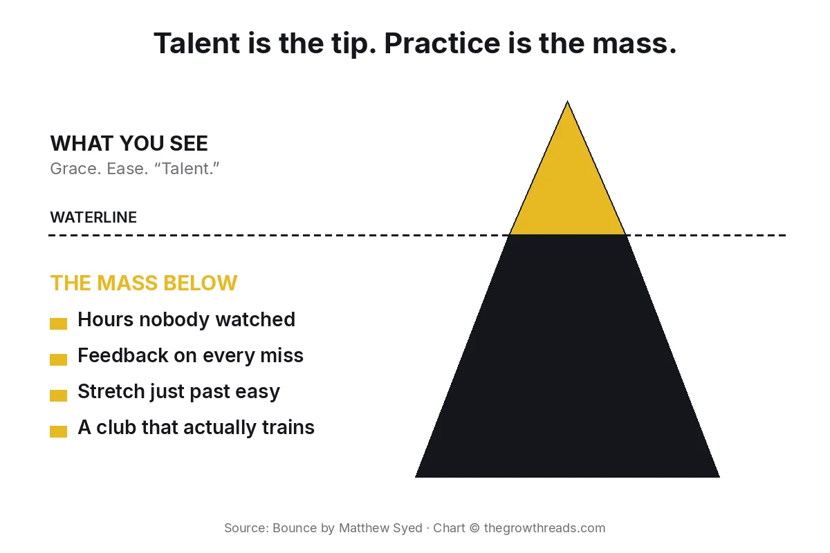 Iceberg chart: talent is the visible tip, purposeful practice is the mass below the waterline, from Bounce