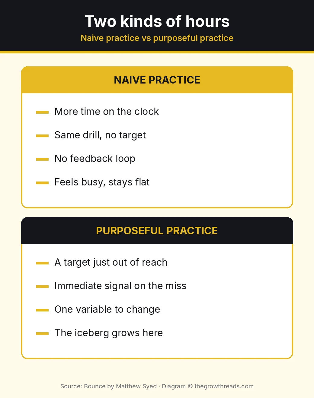 Naive practice versus purposeful practice cards from Bounce