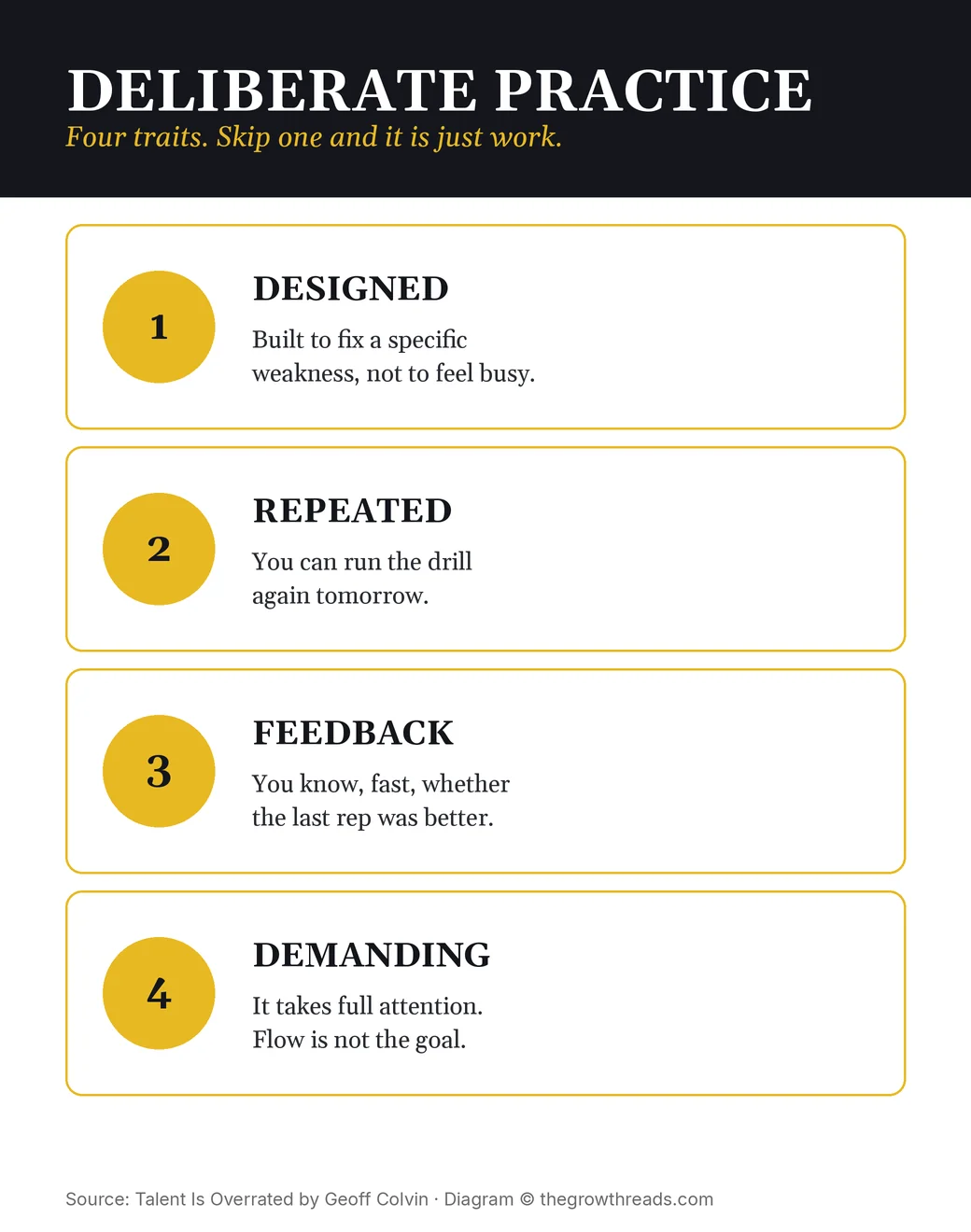 Four traits of deliberate practice: designed, repeated, feedback, demanding