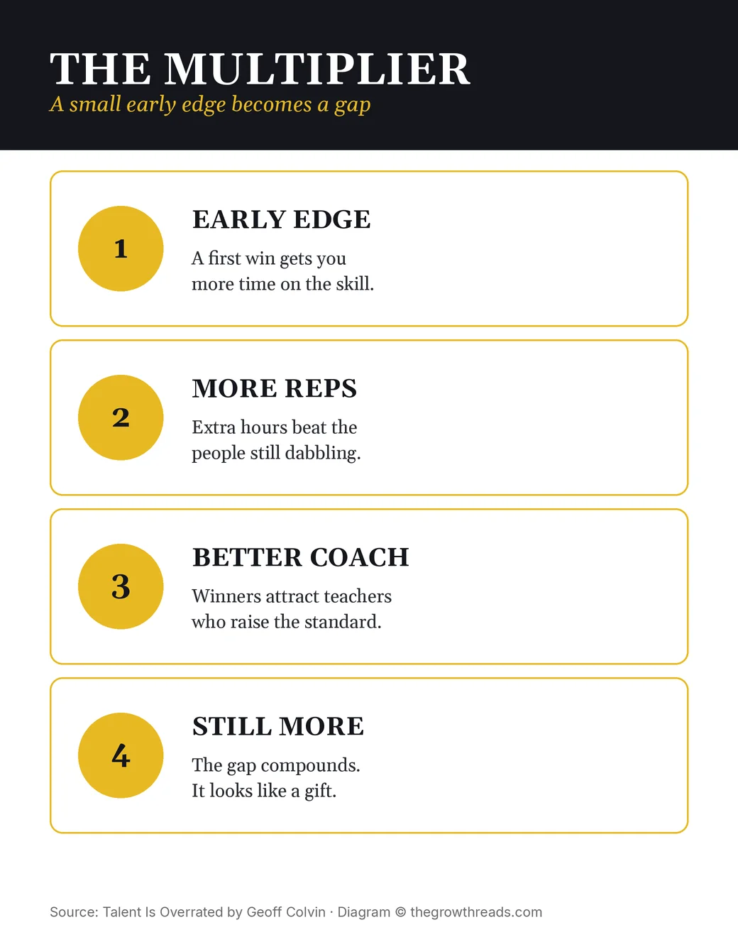 The multiplier effect: early edge, more reps, better coach, still more practice