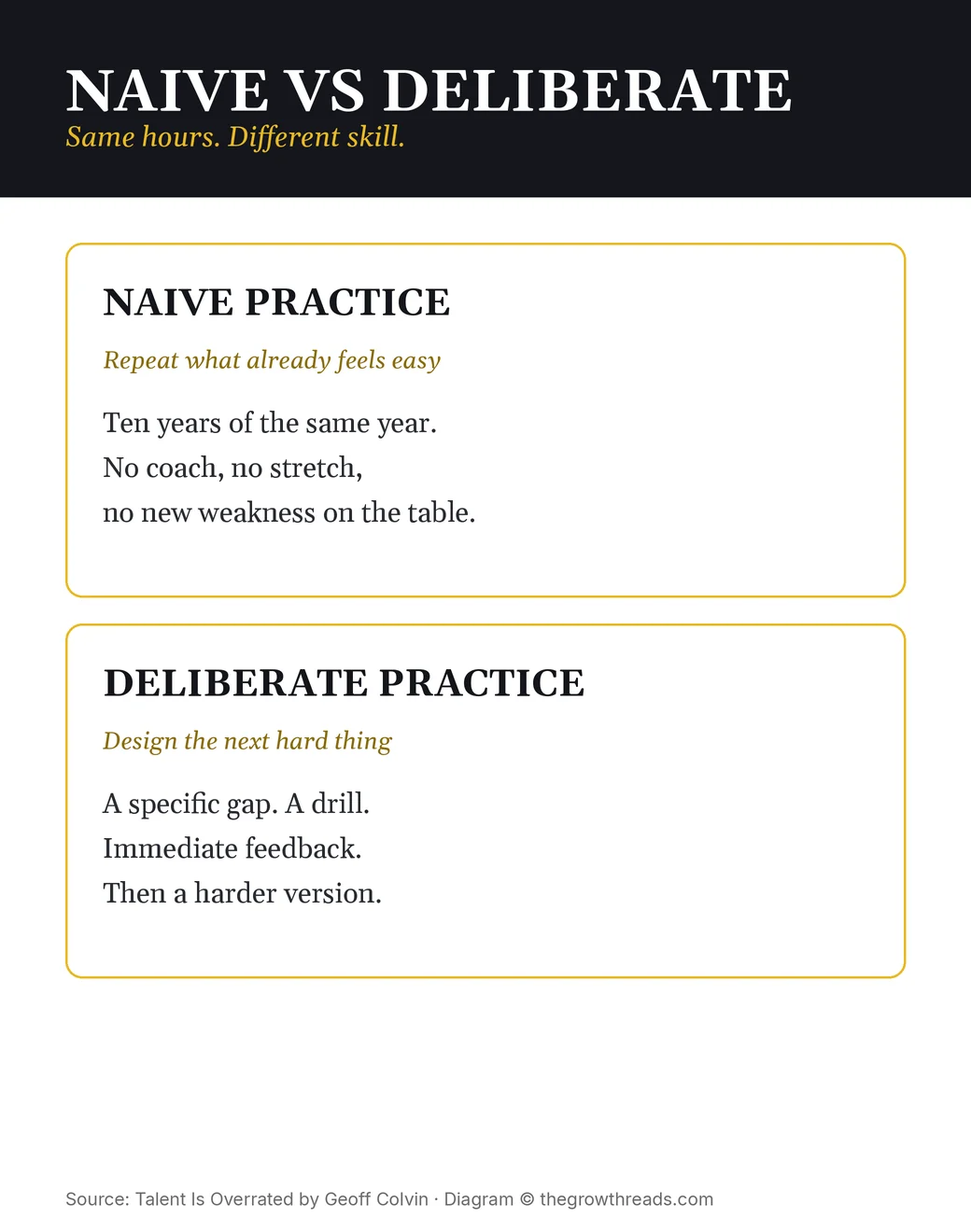 Naive practice versus deliberate practice: same hours, different skill
