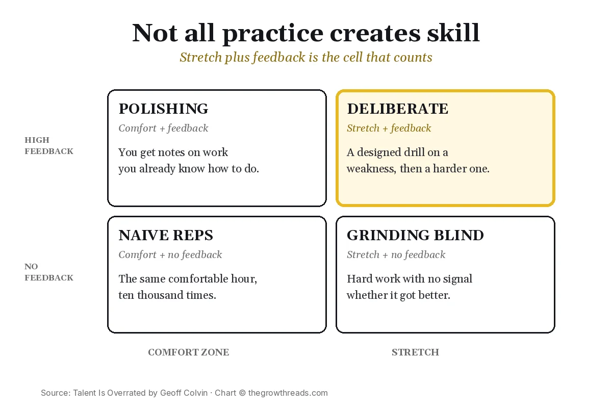 2x2 of practice types: naive reps, polishing, grinding blind, and deliberate practice
