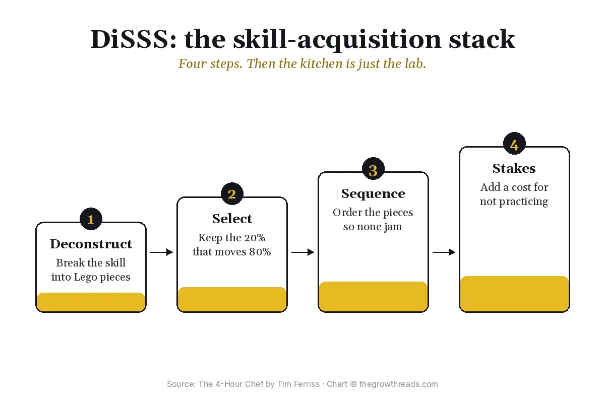 DiSSS four-step skill-acquisition stack from The 4-Hour Chef