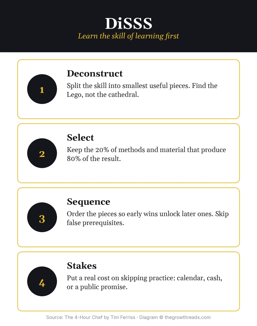 DiSSS framework: Deconstruct, Select, Sequence, Stakes from The 4-Hour Chef