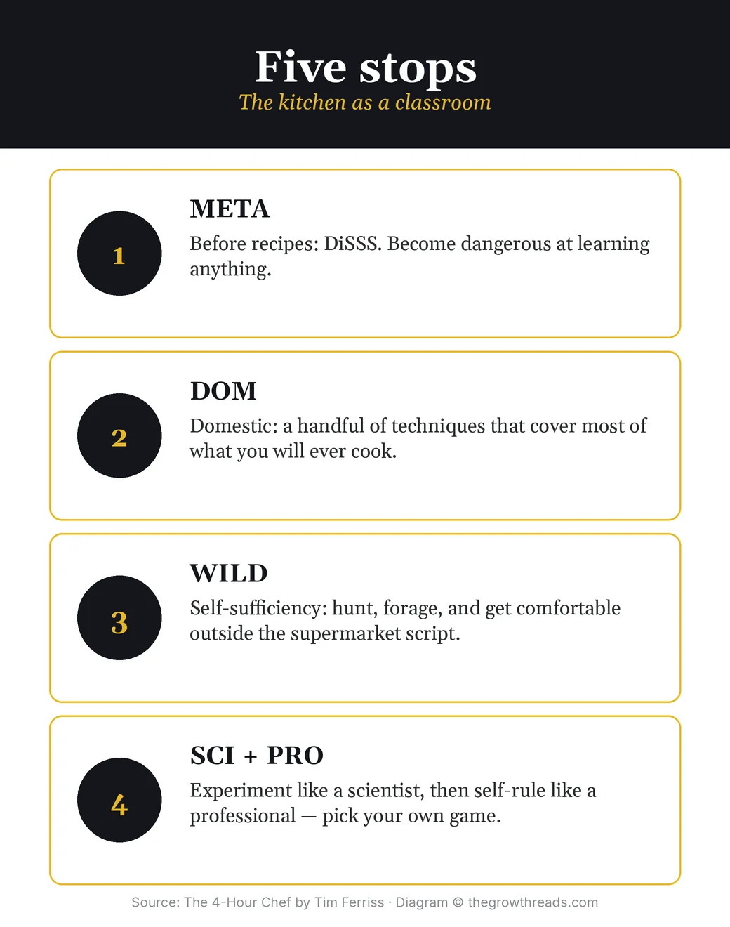 Five-stop journey META DOM WILD SCI PRO from The 4-Hour Chef