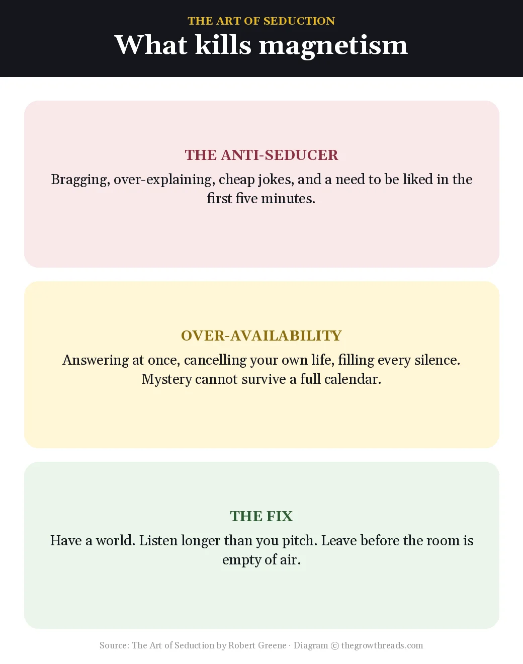 Anti-seducer habits versus magnetic habits from The Art of Seduction by Robert Greene