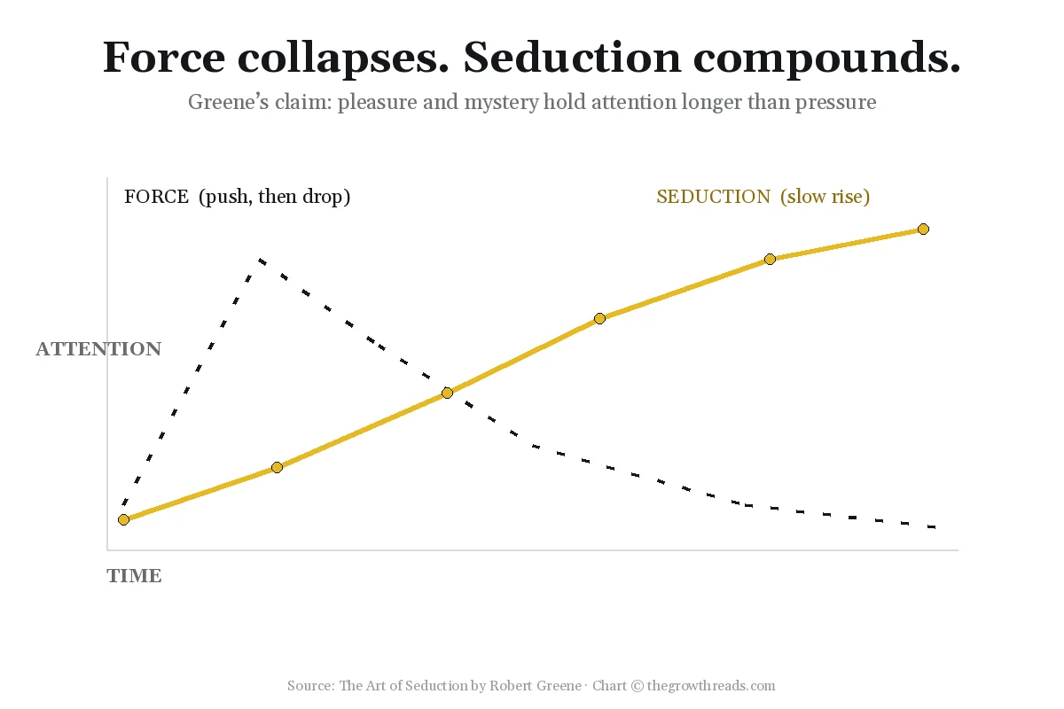 Chart of force versus seduction as two paths of attention from The Art of Seduction by Robert Greene