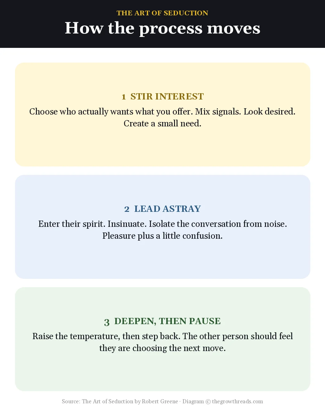 How the seduction process moves in three steps from The Art of Seduction by Robert Greene