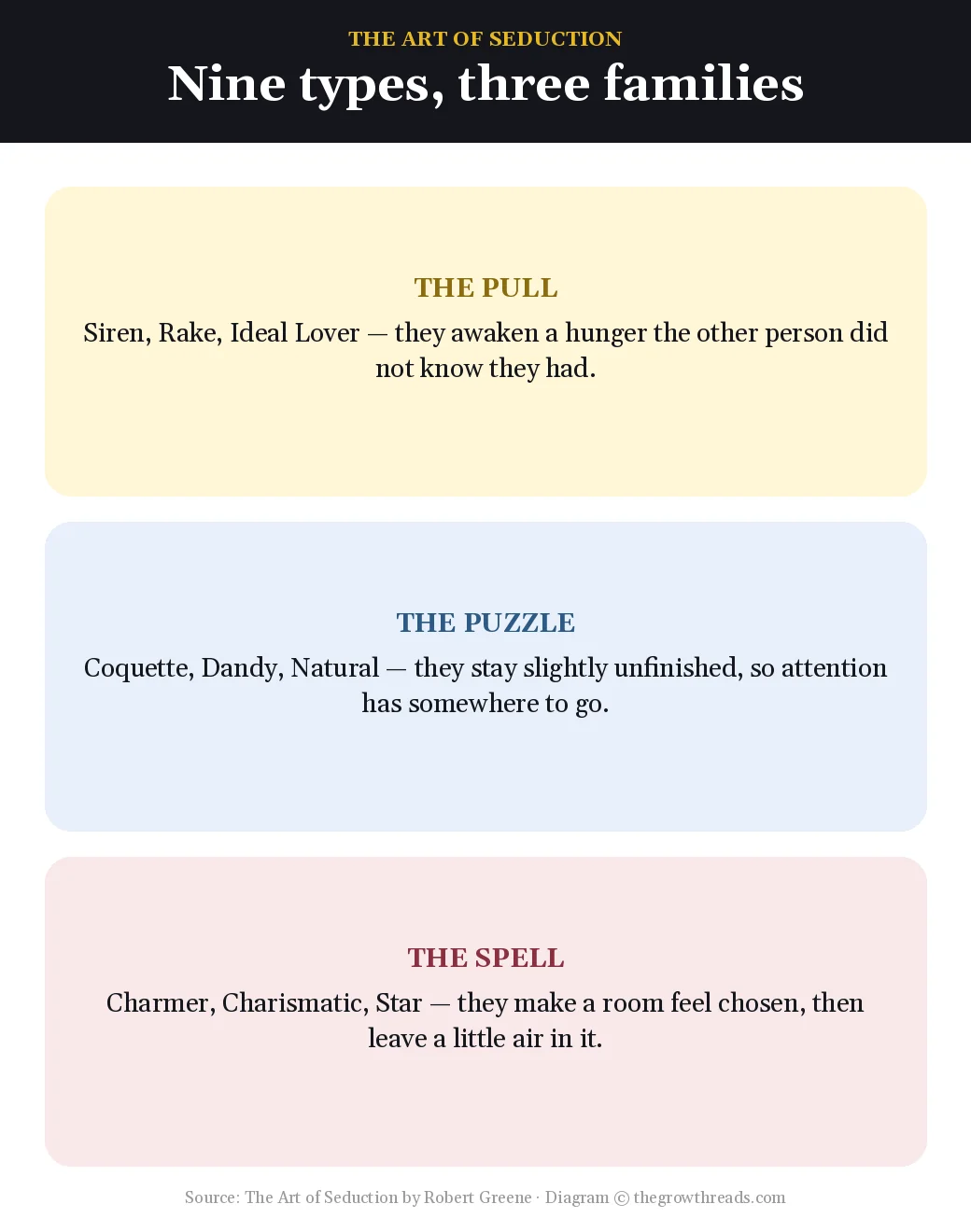 Nine seducer types in three families from The Art of Seduction by Robert Greene