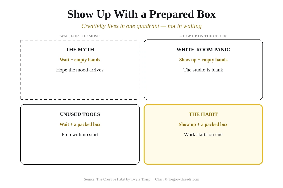 2×2 matrix: waiting versus showing up, empty hands versus a packed box; the habit sits in the show-up-prepared quadrant