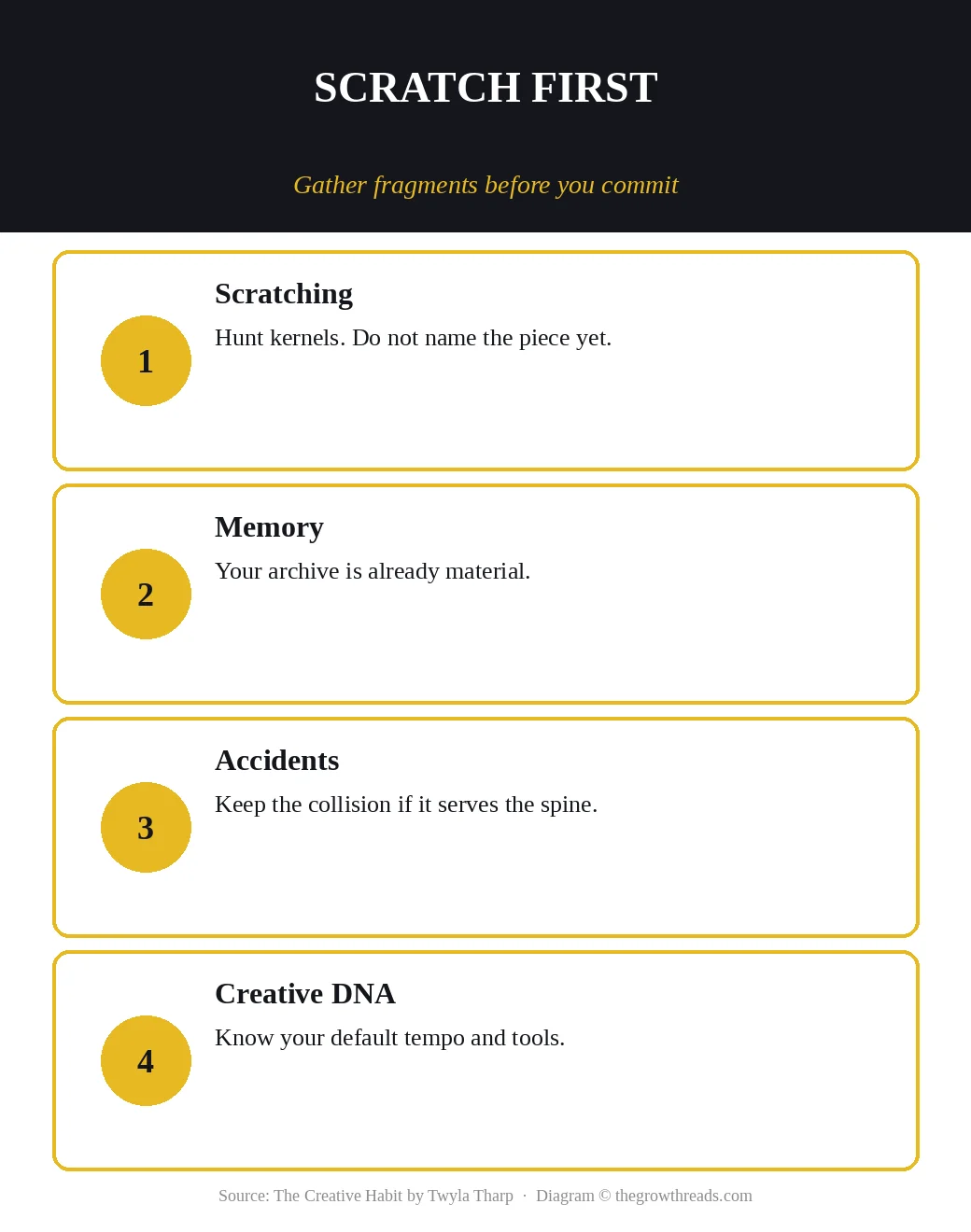 Four scratching moves: gather fragments, use memory, keep accidents, know your creative DNA
