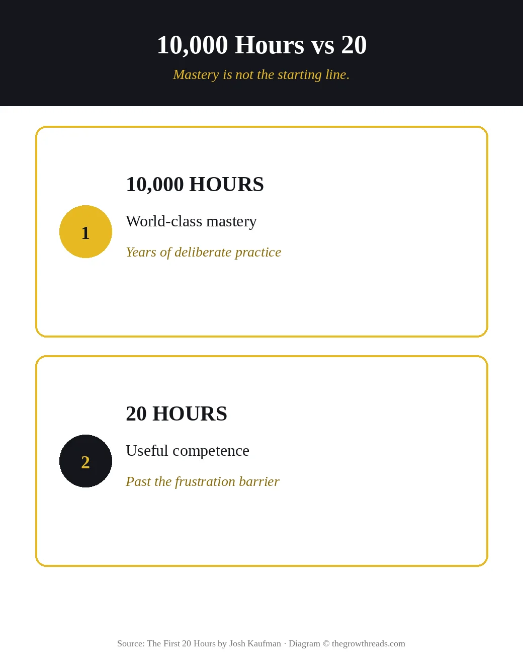 Two-card diagram from The First 20 Hours comparing 10,000 hours of mastery with 20 hours of useful competence
