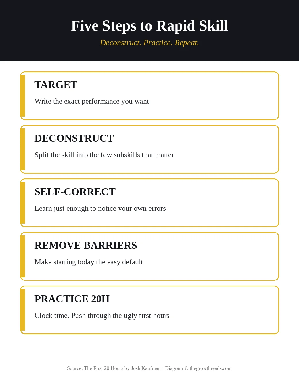 Five-step rapid skill acquisition diagram from The First 20 Hours: target, deconstruct, self-correct, remove barriers, practice 20 hours