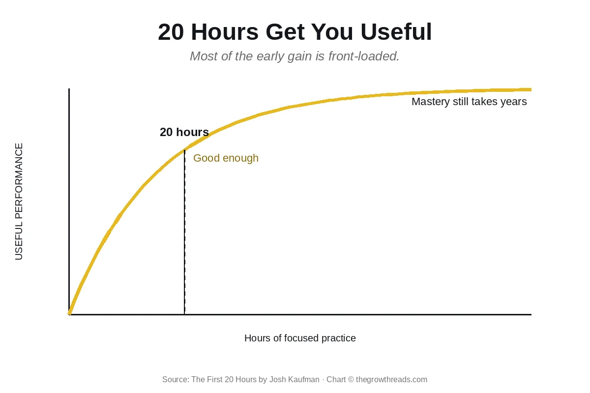 Learning-curve chart from The First 20 Hours showing useful performance rising fast by 20 hours, with mastery still years away