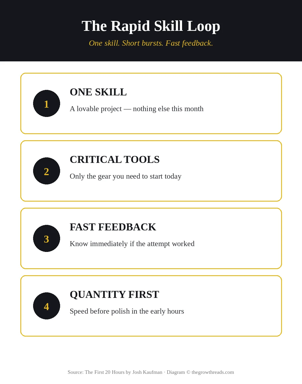 Four-step rapid skill loop from The First 20 Hours: one skill, critical tools, fast feedback, quantity first