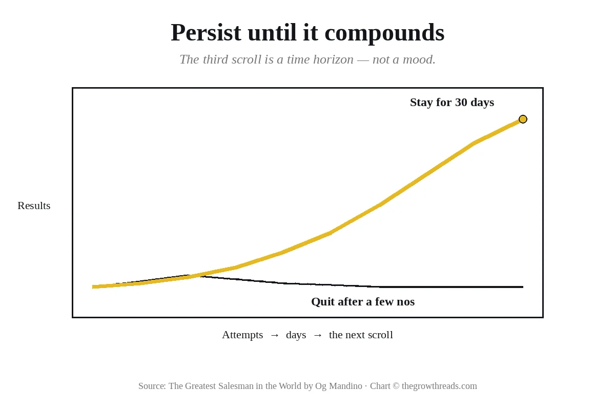 Persist-until-it-compounds chart: staying for 30 days rises; quitting after a few nos goes flat