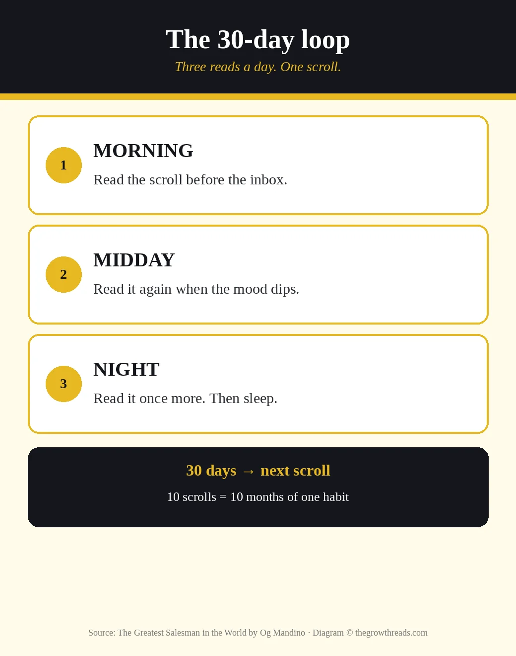 The 30-day scroll loop: morning, midday, and night reads, then the next scroll