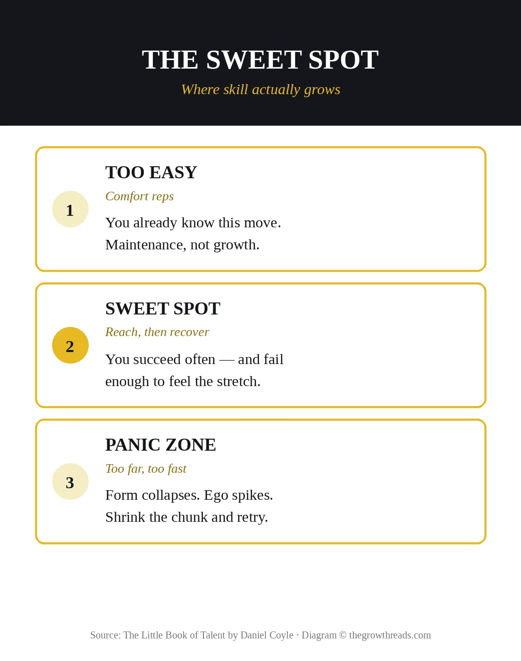 The sweet spot between too easy and the panic zone