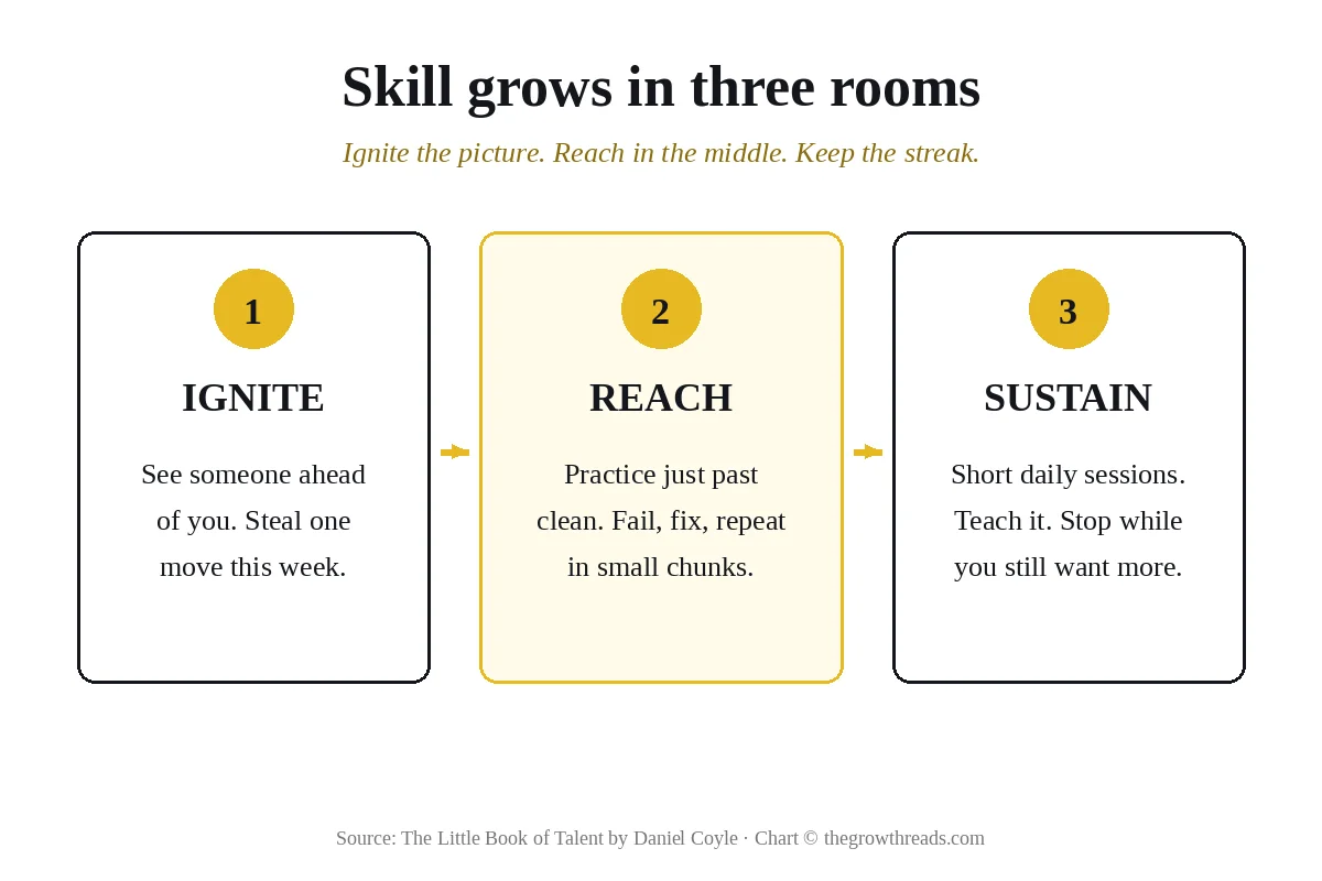 Three-step skill path: ignite, reach, sustain