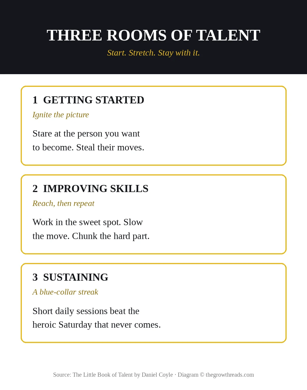 Three rooms of talent: getting started, improving skills, sustaining