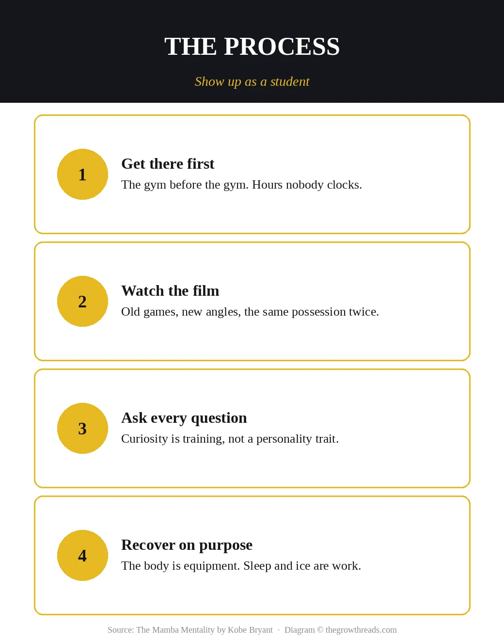 Four process moves: get there first, watch the film, ask every question, recover on purpose
