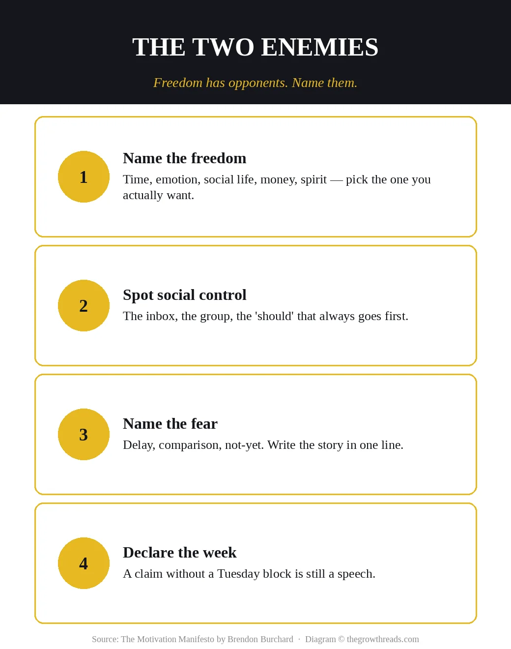 Four moves against the two enemies: name the freedom, spot social control, name the fear, declare the week