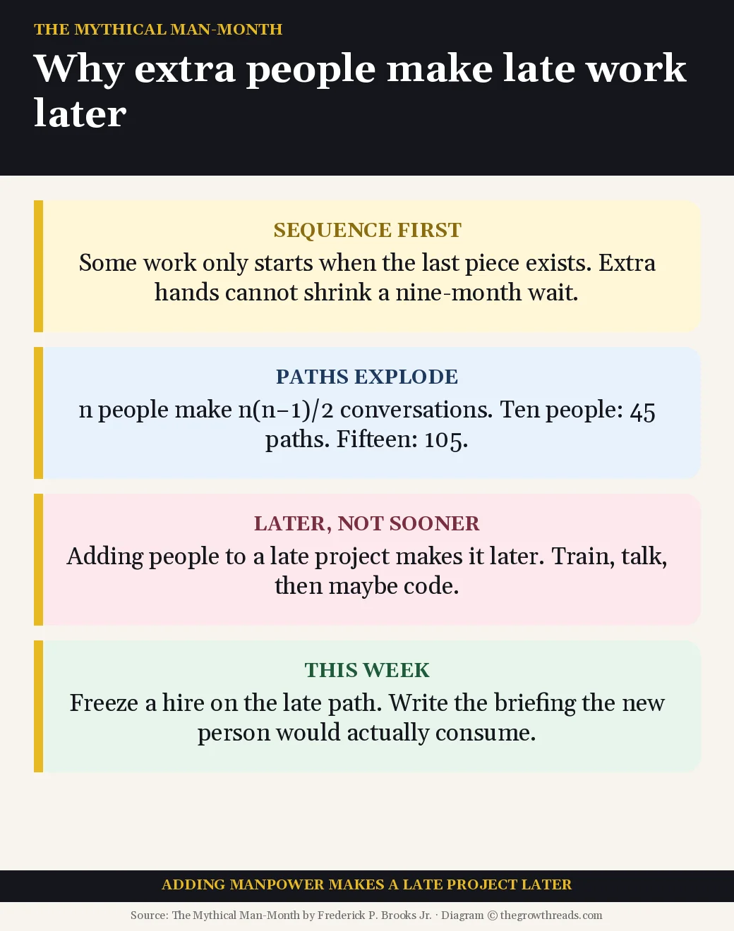 Four cards for Brooks’s Law: sequence, communication paths, later delivery, and a freeze-the-hire move