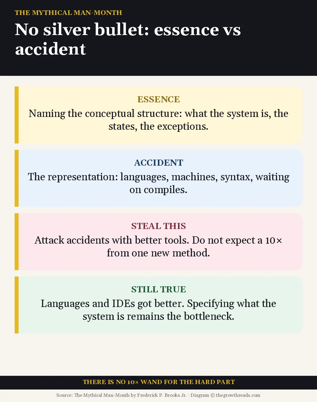 Essence versus accident in software work, from No Silver Bullet in The Mythical Man-Month