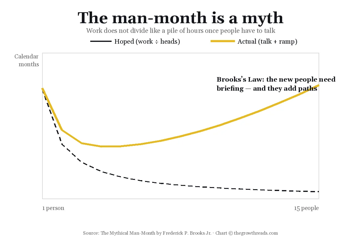 Chart of hoped staffing versus actual calendar as communication paths grow, from The Mythical Man-Month